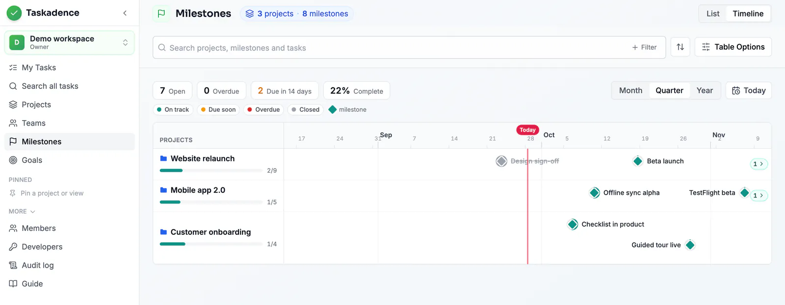 The Milestones page on its Timeline view: three projects with their milestones placed at their dates and a Today line.